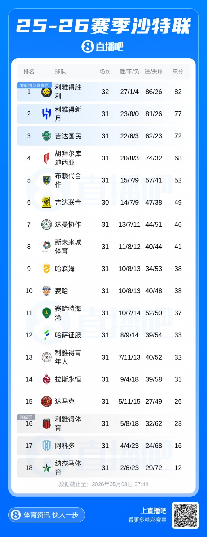 MK体育官方网站-沙特联积分榜：胜利提前踢第33轮领先5分，下场与新月天王山之战